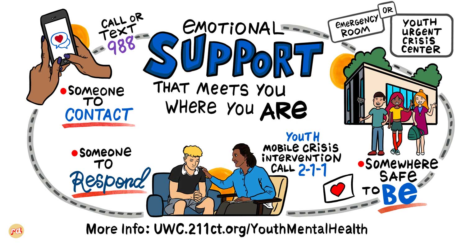 An illustrated infographic promoting emotional support resources. It features keywords like "contact 988," "respond," “call 2-1-1” and "somewhere safe to go," with images of two people talking, a youth crisis center and an emergency room. The background is light and includes various colorful icons.